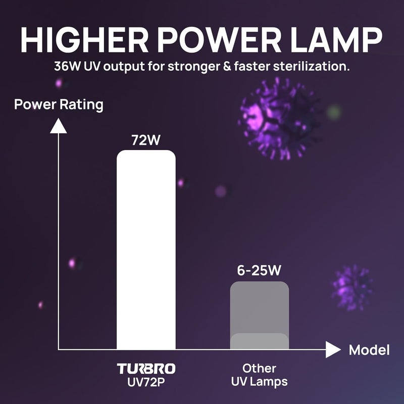 TURBRO AC 120V 72W HVAC UV Light Kit Air Purifier, ETL&CARB Certified, Comes with a 15.2 in 4-Pin 2G11 Base Lamp, Installation Template, and Ballast, for Cleaning Air and Ducted AC Systems, UV72P - Image 3